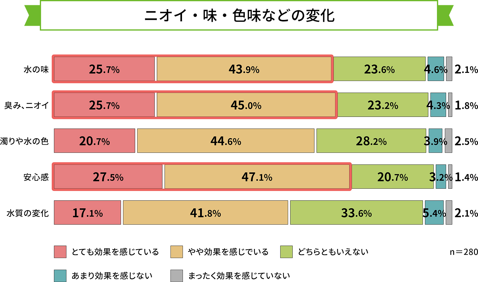 ニオイ・味・色味などの変化