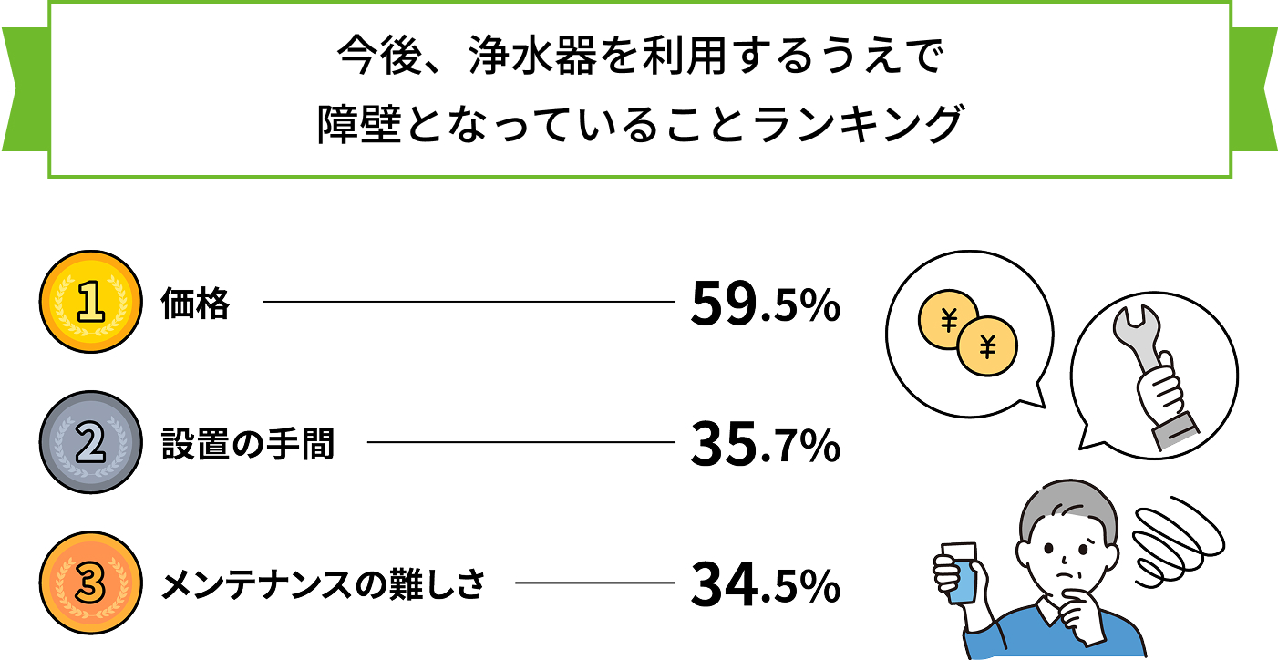  今後、浄水器を利用するうえで障壁となっていることランキング