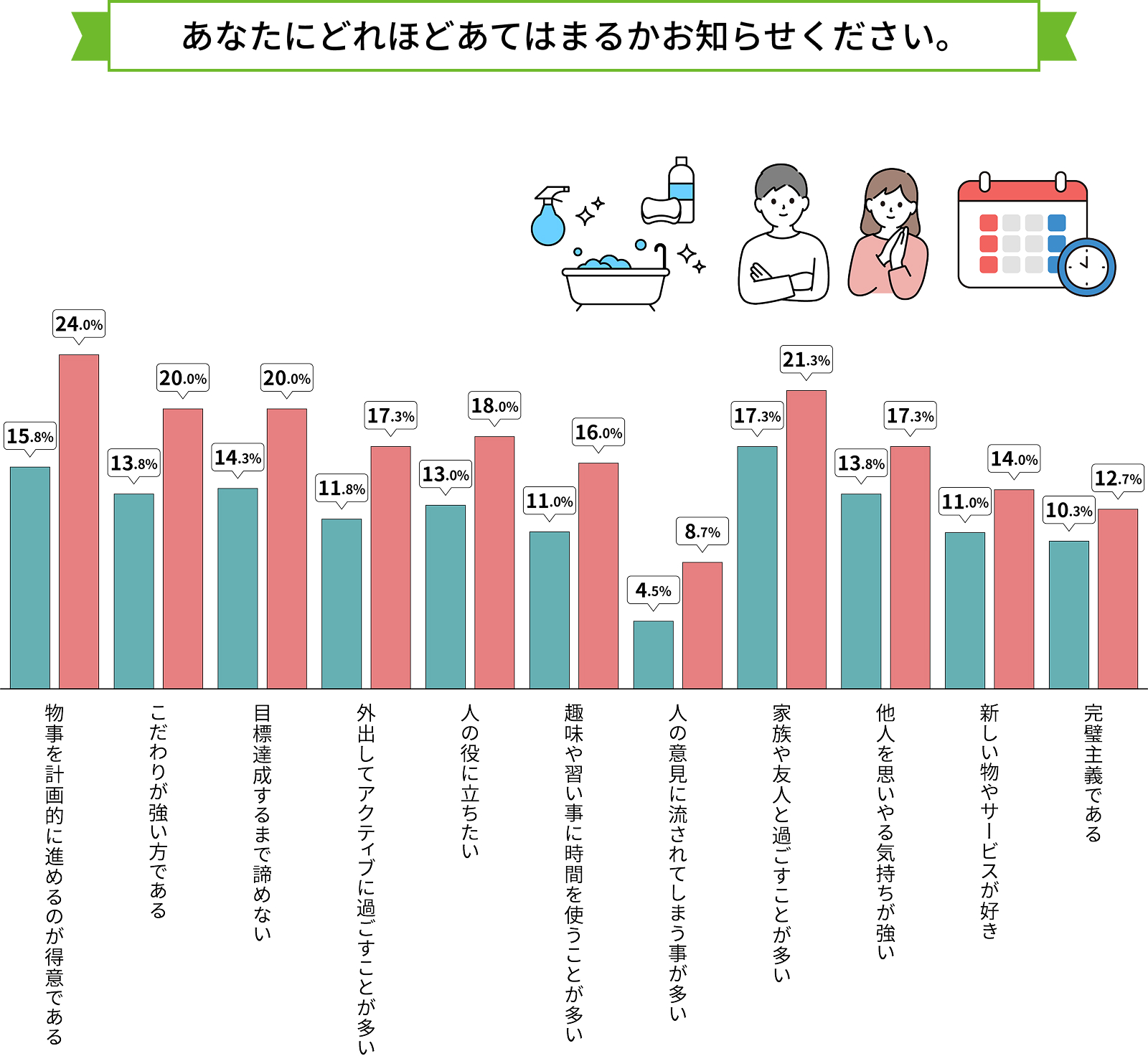 あなたにどれほどあてはまるかお知らせください。