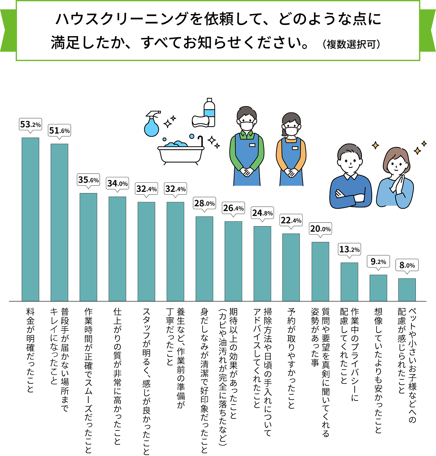 ハウスクリーニングを依頼して、どのような点に満足したか、すべてお知らせください。（複数選択可）