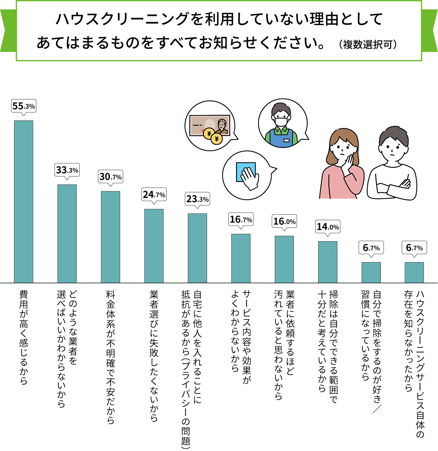 ハウスクリーニングを利用していない理由としてあてはまるものをすべてお知らせください。