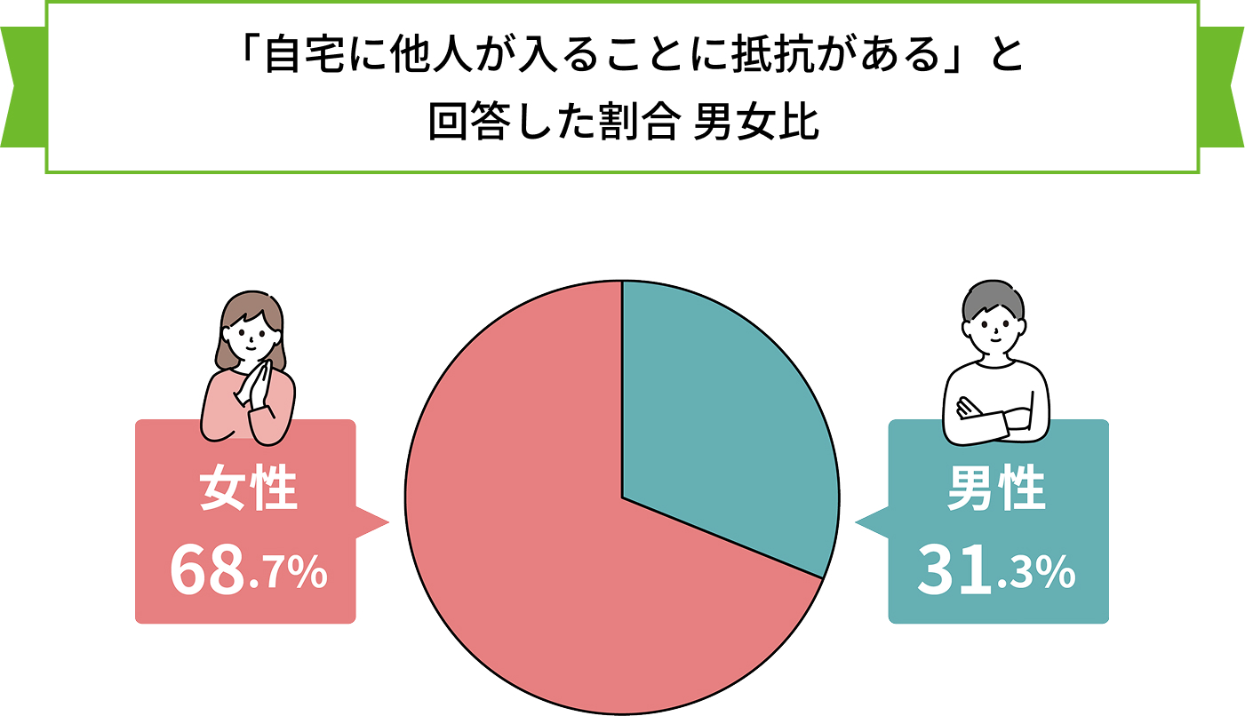 「自宅に他人が入ることに抵抗がある」と回答した割合 男女比