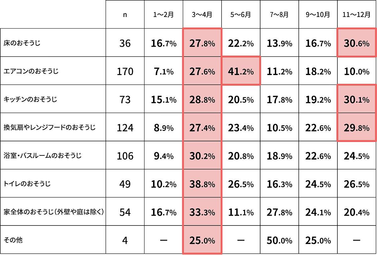 ハウスクリーニングを依頼したことのある時期について、当てはまるものをすべてお選びください。
