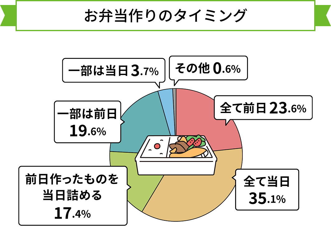 お弁当作りのタイミング