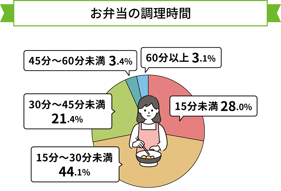 お弁当の調理時間