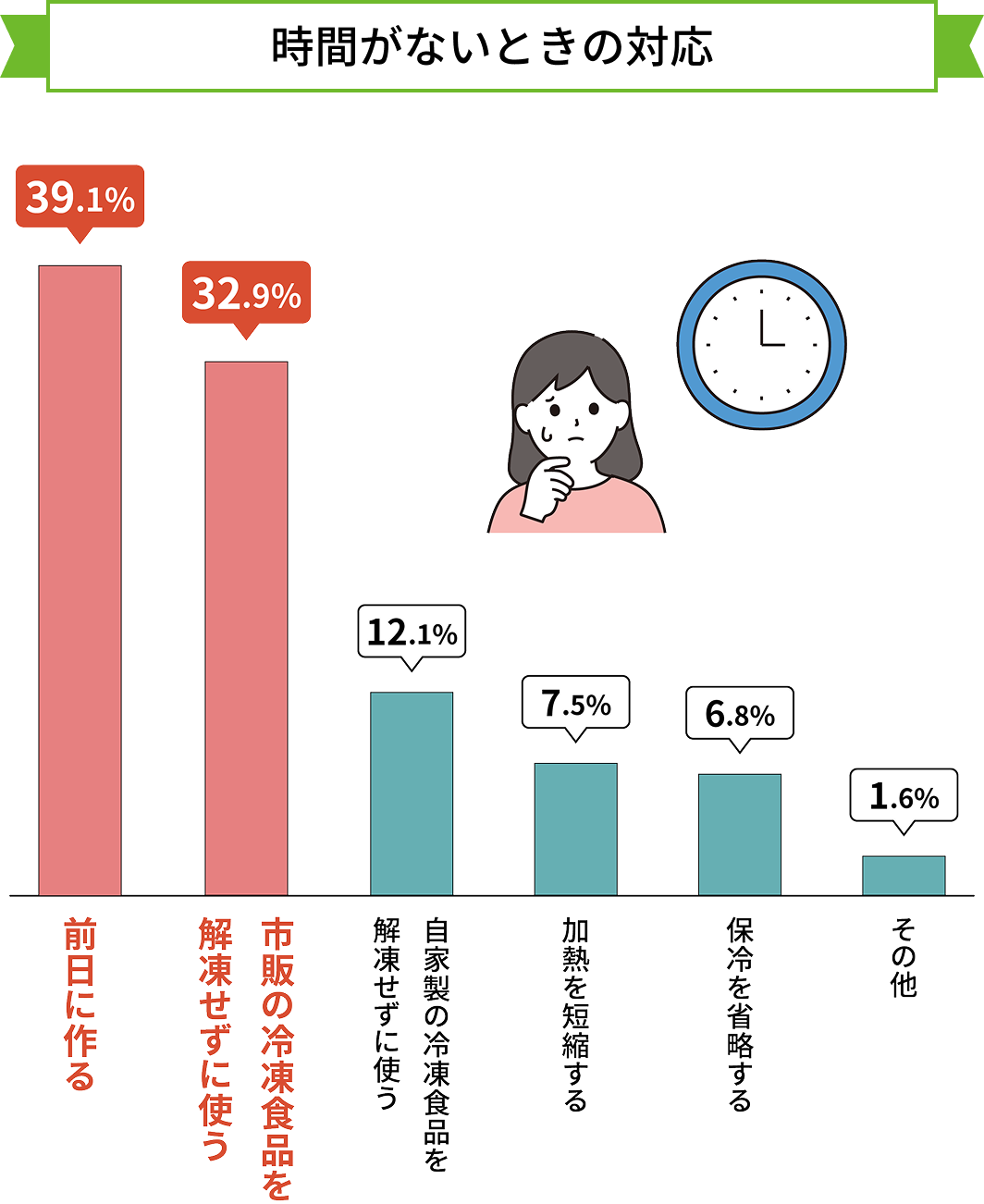時間がないときの対応