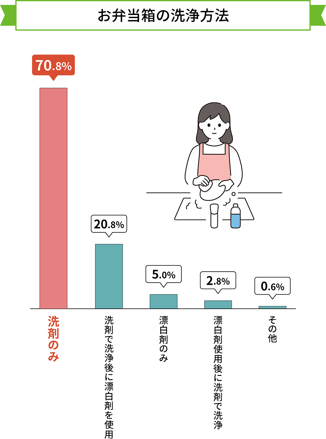 お弁当箱の洗浄方法